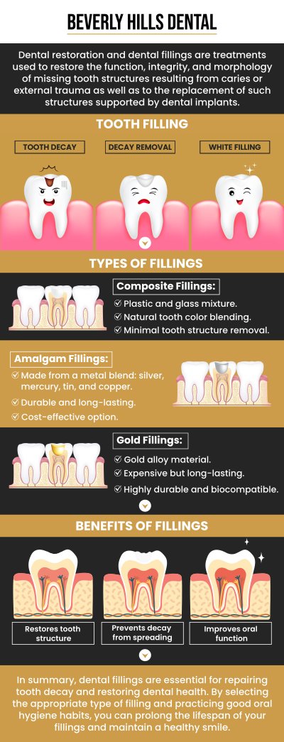 Common questions asked by patients: What are dental fillings and why are they needed? What types of dental fillings are available? How long do dental fillings last? Are dental fillings painful to get? For more information, contact us today or book an appointment. We are conveniently located at 414 North Camden Drive #925, Beverly Hills, CA 90210.